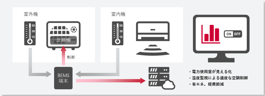 BEMSで空調を最適化し、省エネ・経費節減