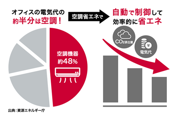 オフィスの電力消費の48%は空調！※自動で制御して効率的に省エネ