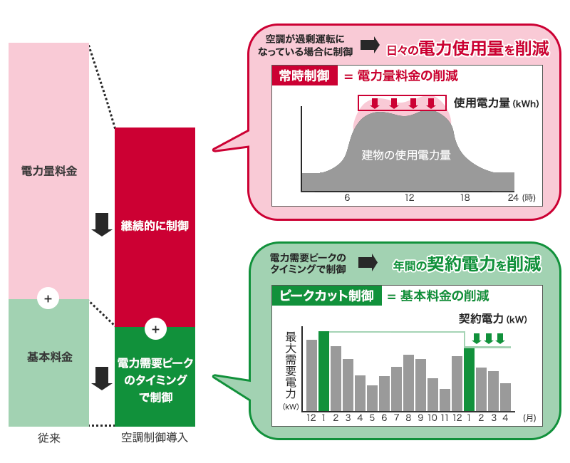 空調を継続的に制御することで、電力量料金削減、電力需要ピークのタイミングで空調制御をすることで、基本料金を削減