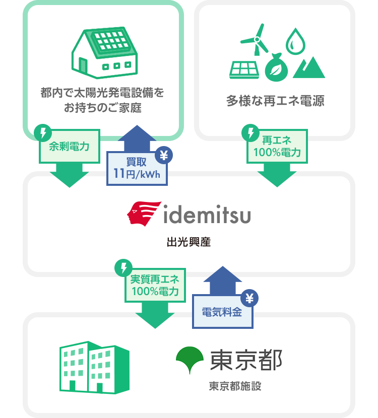 都内で太陽光発電設備をお持ちのご家庭 余剰電力 買取11円/kWh 多様な再エネ電源 再エネ100%電力 出光興産 実質再エネ100%電力 電気料金 東京都 東京都施設